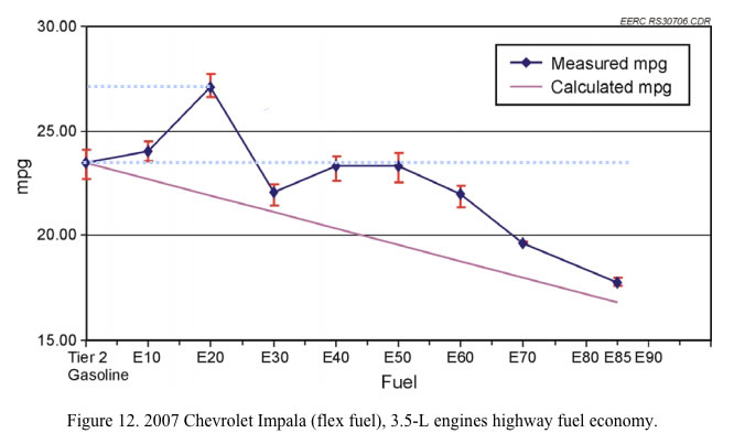 E85 Blend Chart