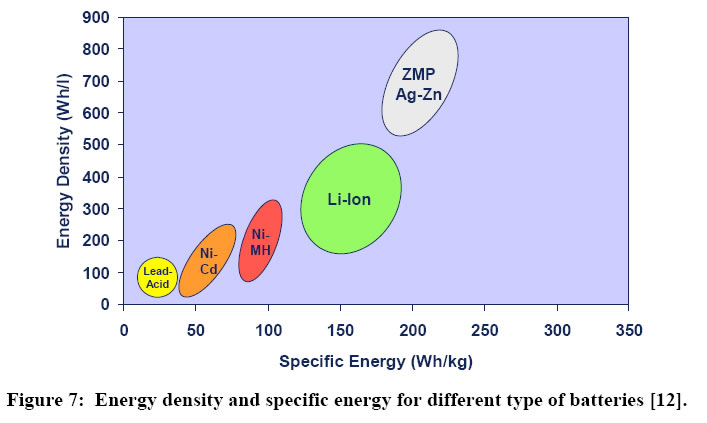 Battery Density Chart