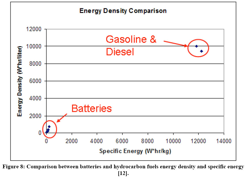 Battery Density Chart