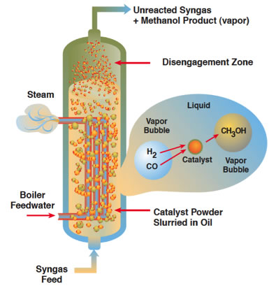 bioethanol reactor