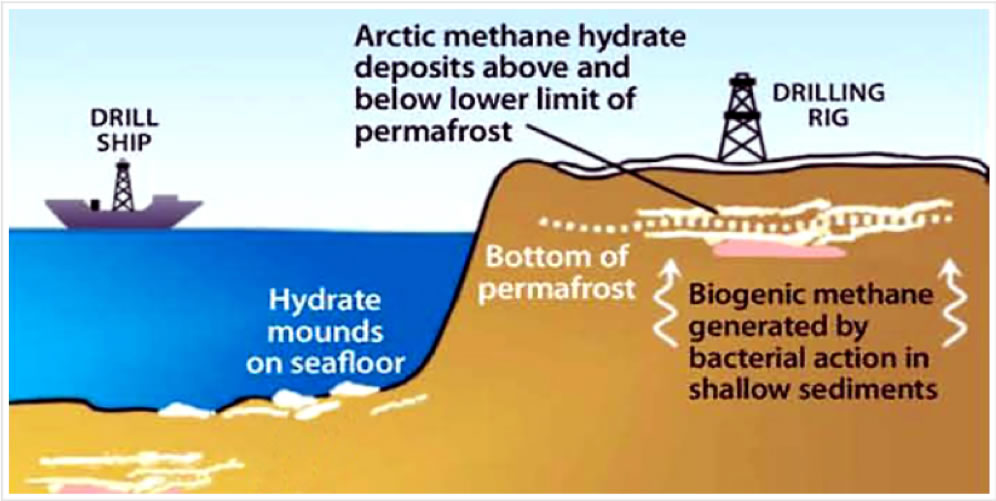 Добыча метана